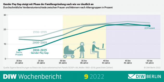 Gender Pay Gap sinkt langsam, aber vor allem bei Jüngeren - Gender Pay Gap ist in vergangenen 30 Jahren fast nur bei Jüngeren gesunken - Quelle: DIW Berlin